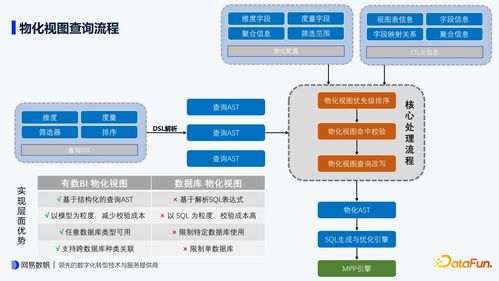 查詢時長下降10倍 網(wǎng)易有數(shù)BI物化視圖的設(shè)計(jì)要點(diǎn)與內(nèi)部實(shí)踐