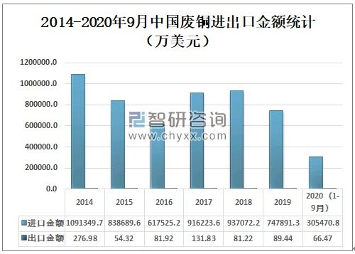 2020年中國銅產(chǎn)量、進(jìn)出口貿(mào)易及價(jià)格走勢分析